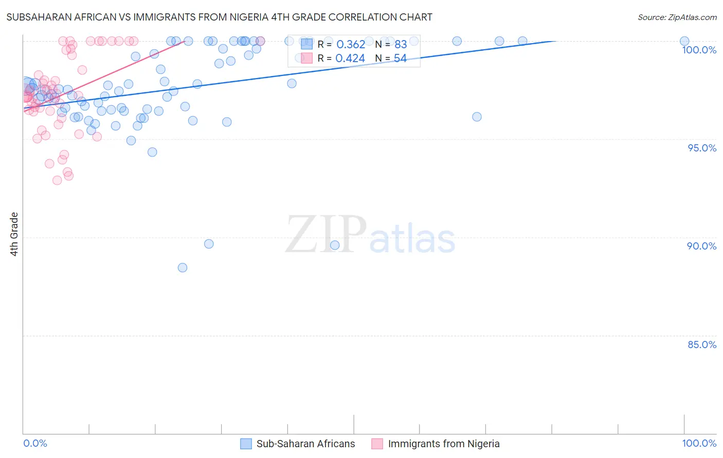 Subsaharan African vs Immigrants from Nigeria 4th Grade