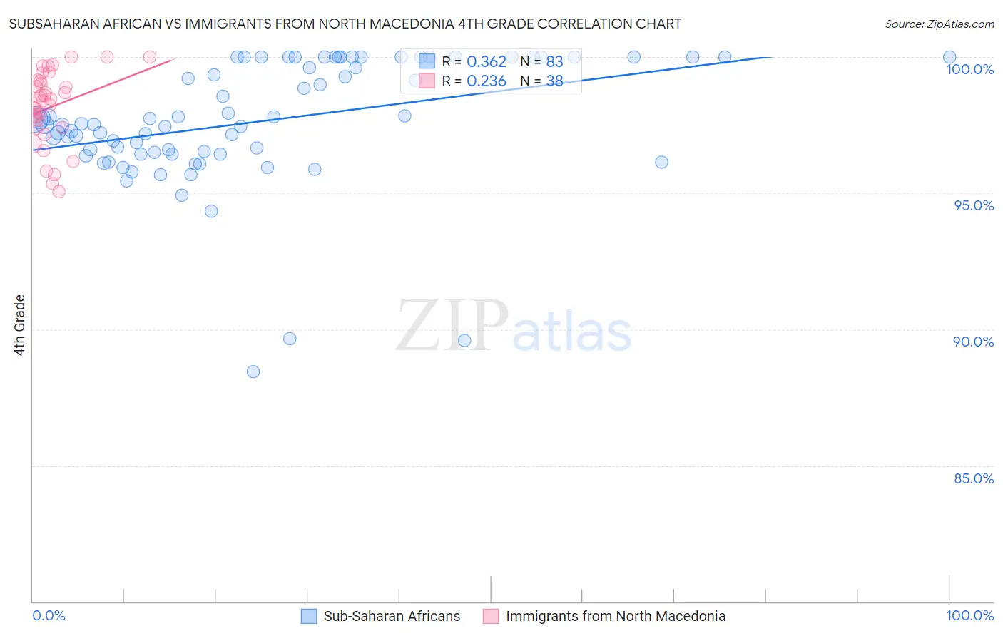 Subsaharan African vs Immigrants from North Macedonia 4th Grade