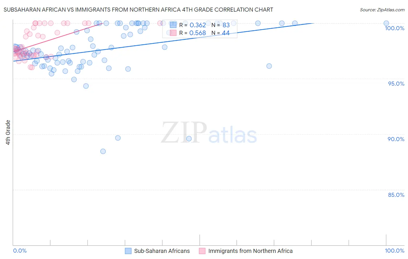 Subsaharan African vs Immigrants from Northern Africa 4th Grade