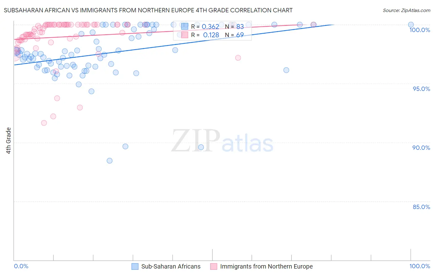 Subsaharan African vs Immigrants from Northern Europe 4th Grade
