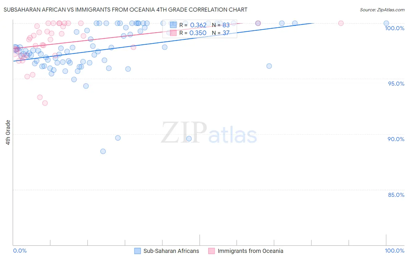 Subsaharan African vs Immigrants from Oceania 4th Grade