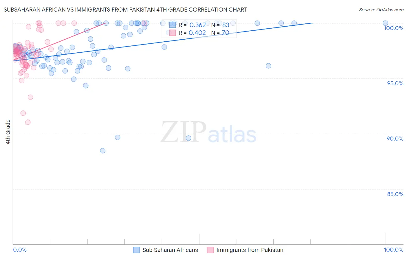 Subsaharan African vs Immigrants from Pakistan 4th Grade