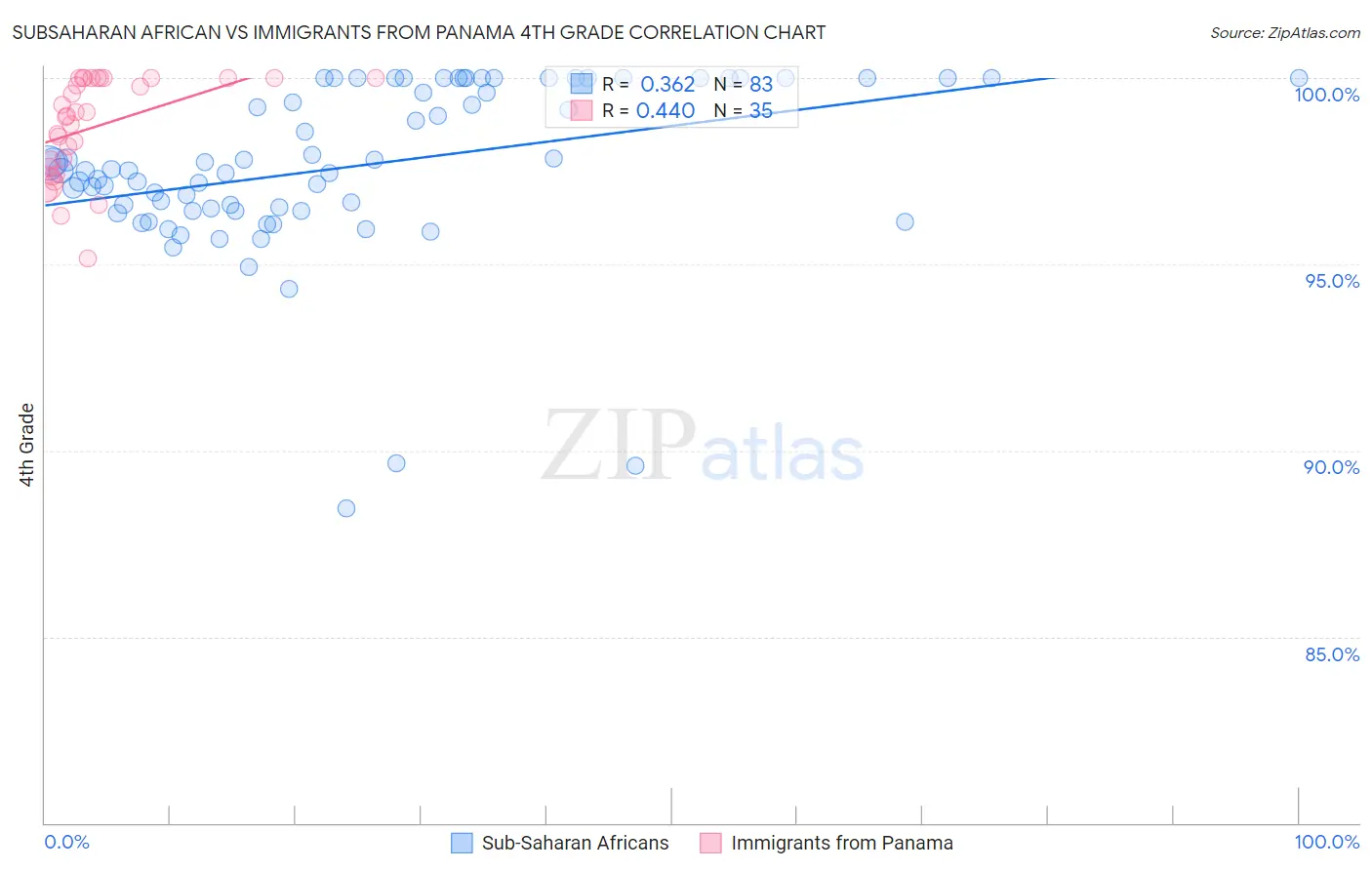 Subsaharan African vs Immigrants from Panama 4th Grade