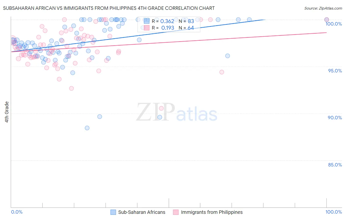 Subsaharan African vs Immigrants from Philippines 4th Grade