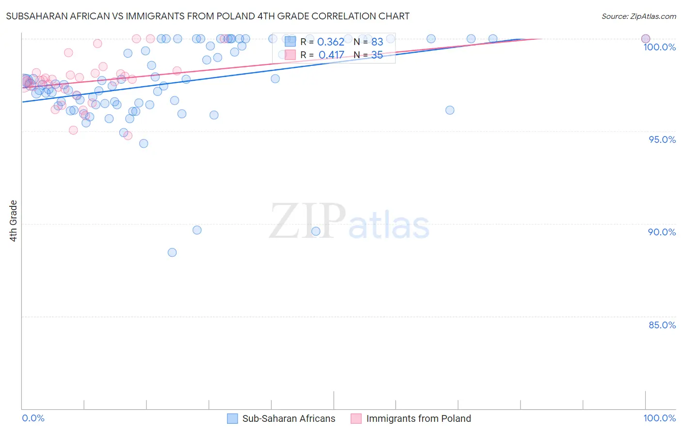 Subsaharan African vs Immigrants from Poland 4th Grade