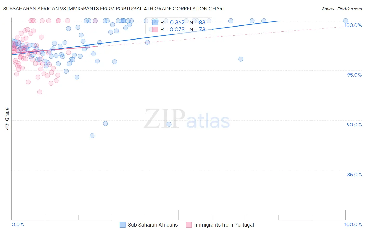 Subsaharan African vs Immigrants from Portugal 4th Grade