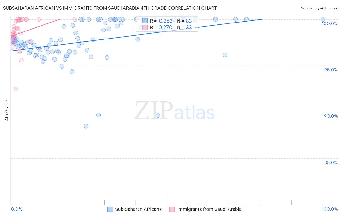Subsaharan African vs Immigrants from Saudi Arabia 4th Grade