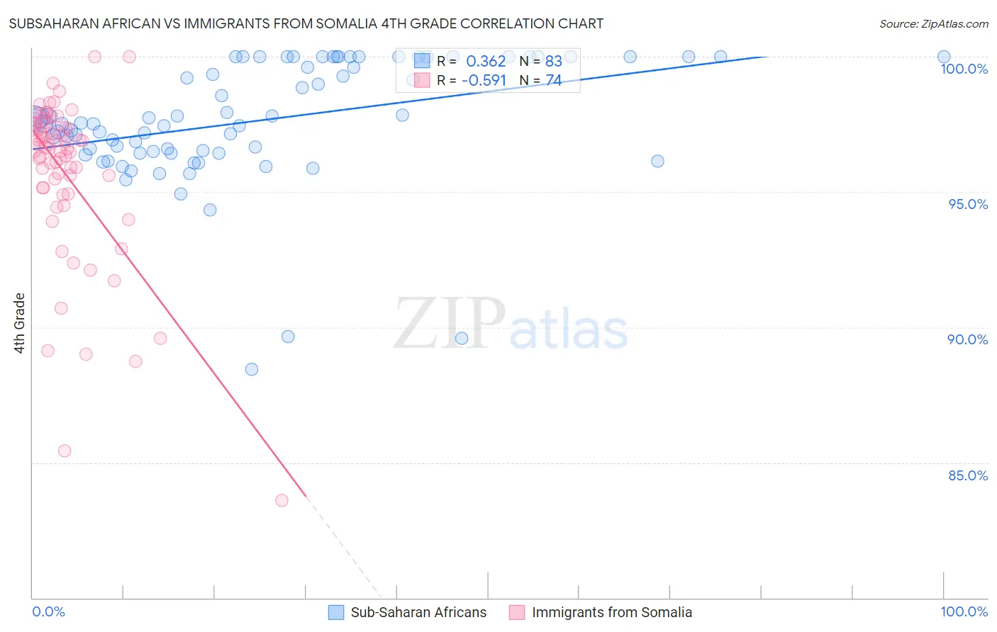 Subsaharan African vs Immigrants from Somalia 4th Grade