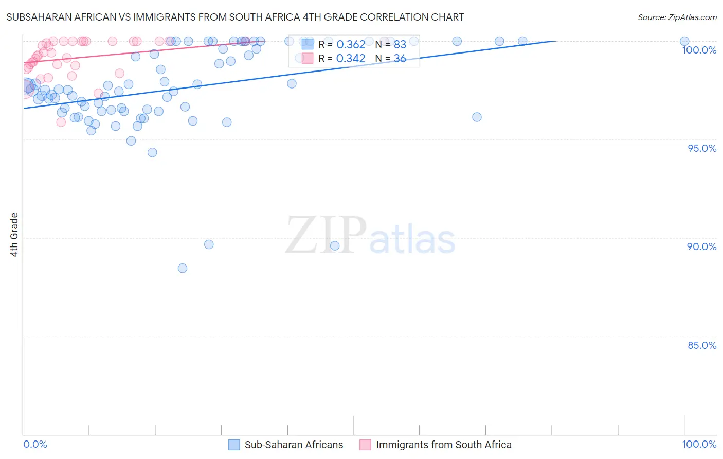 Subsaharan African vs Immigrants from South Africa 4th Grade