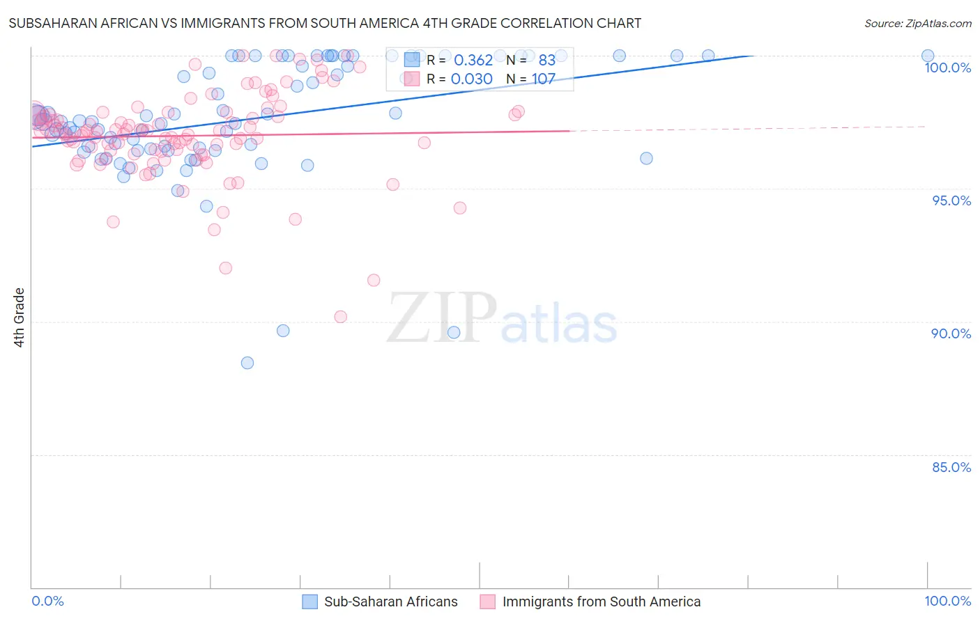 Subsaharan African vs Immigrants from South America 4th Grade