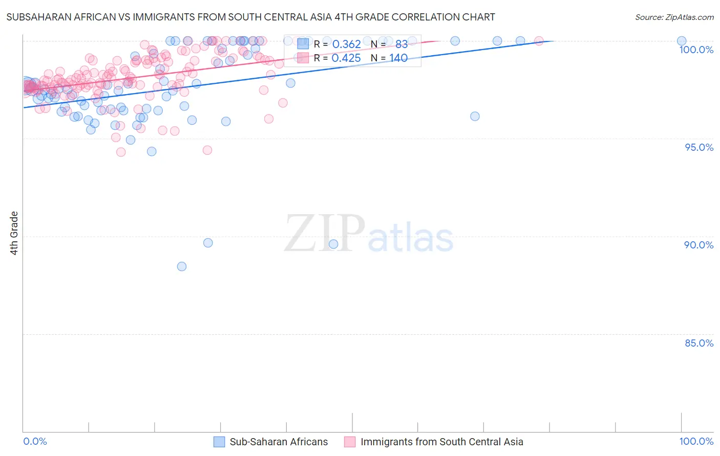 Subsaharan African vs Immigrants from South Central Asia 4th Grade