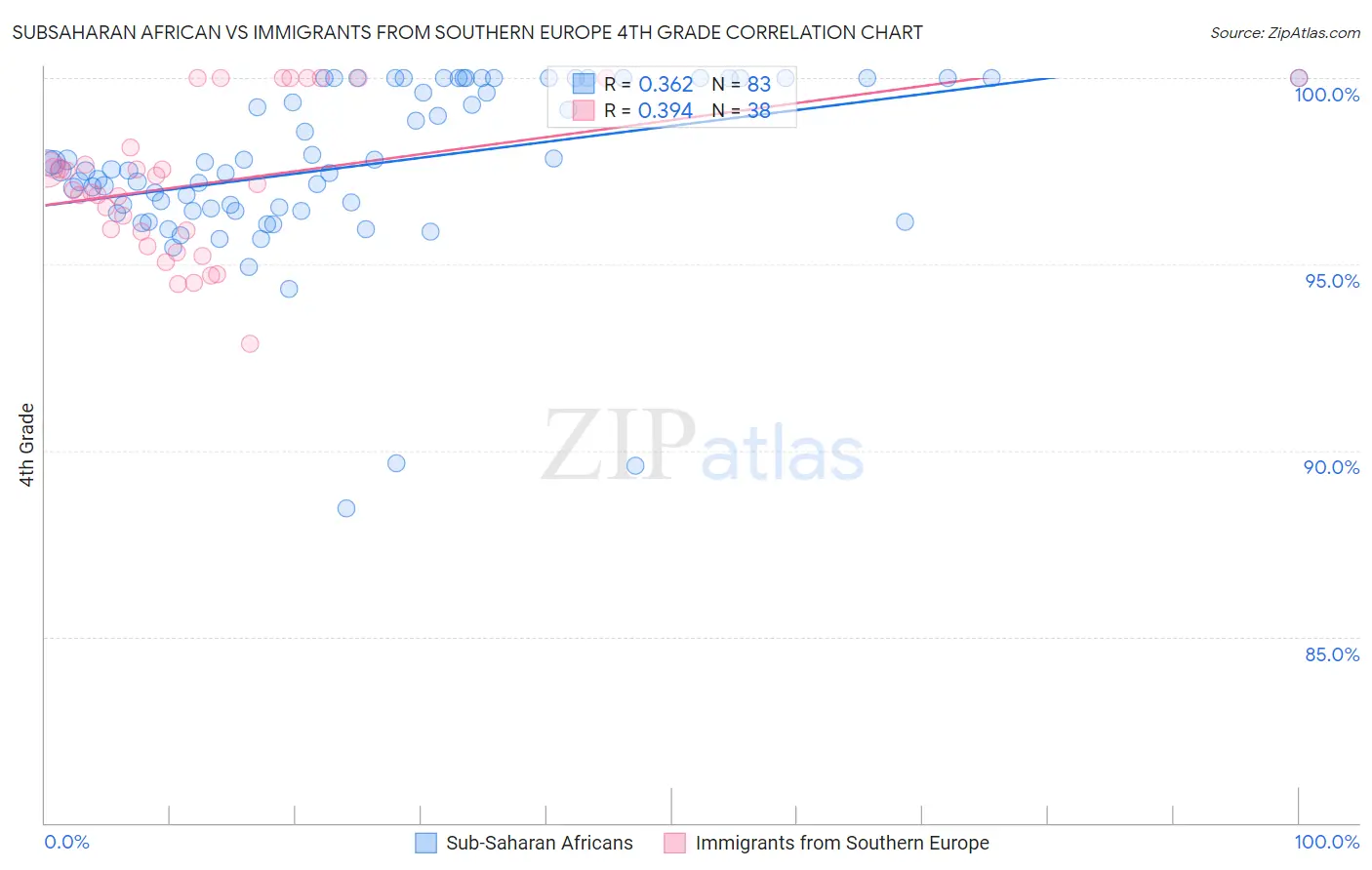 Subsaharan African vs Immigrants from Southern Europe 4th Grade