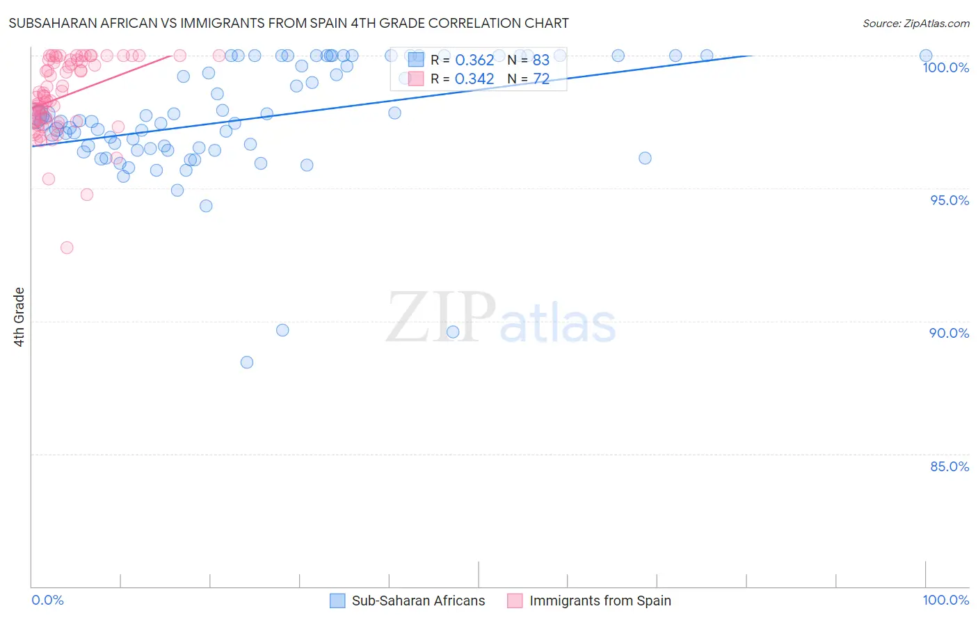 Subsaharan African vs Immigrants from Spain 4th Grade