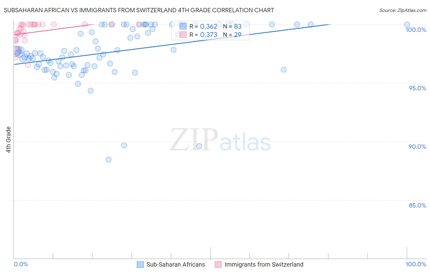 Subsaharan African vs Immigrants from Switzerland 4th Grade