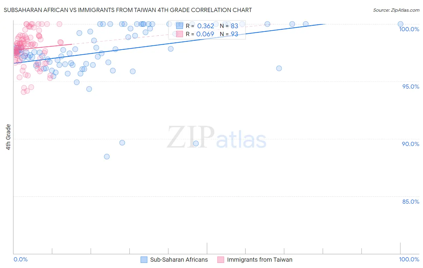 Subsaharan African vs Immigrants from Taiwan 4th Grade