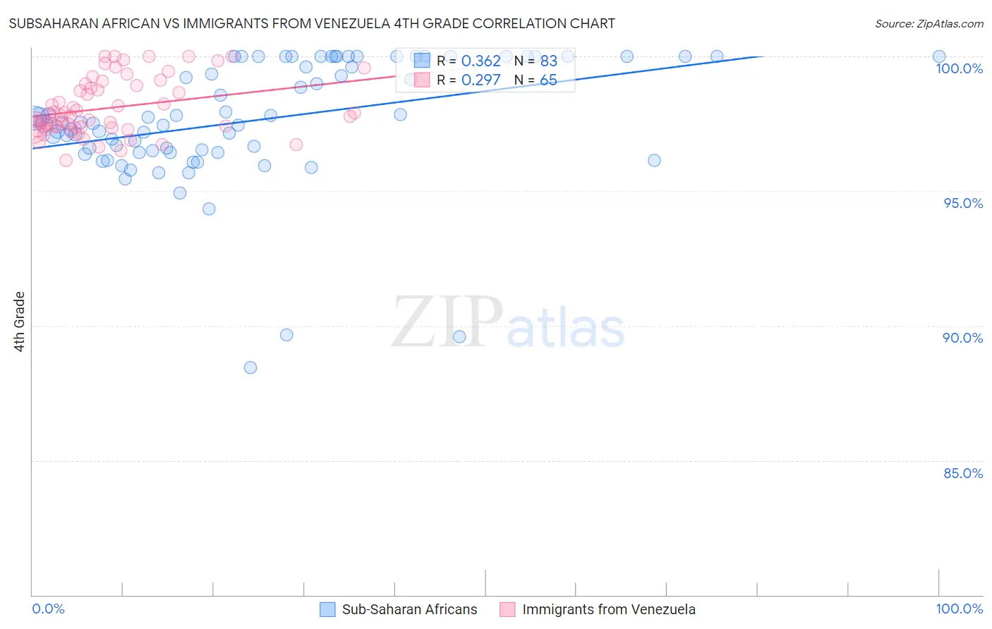Subsaharan African vs Immigrants from Venezuela 4th Grade