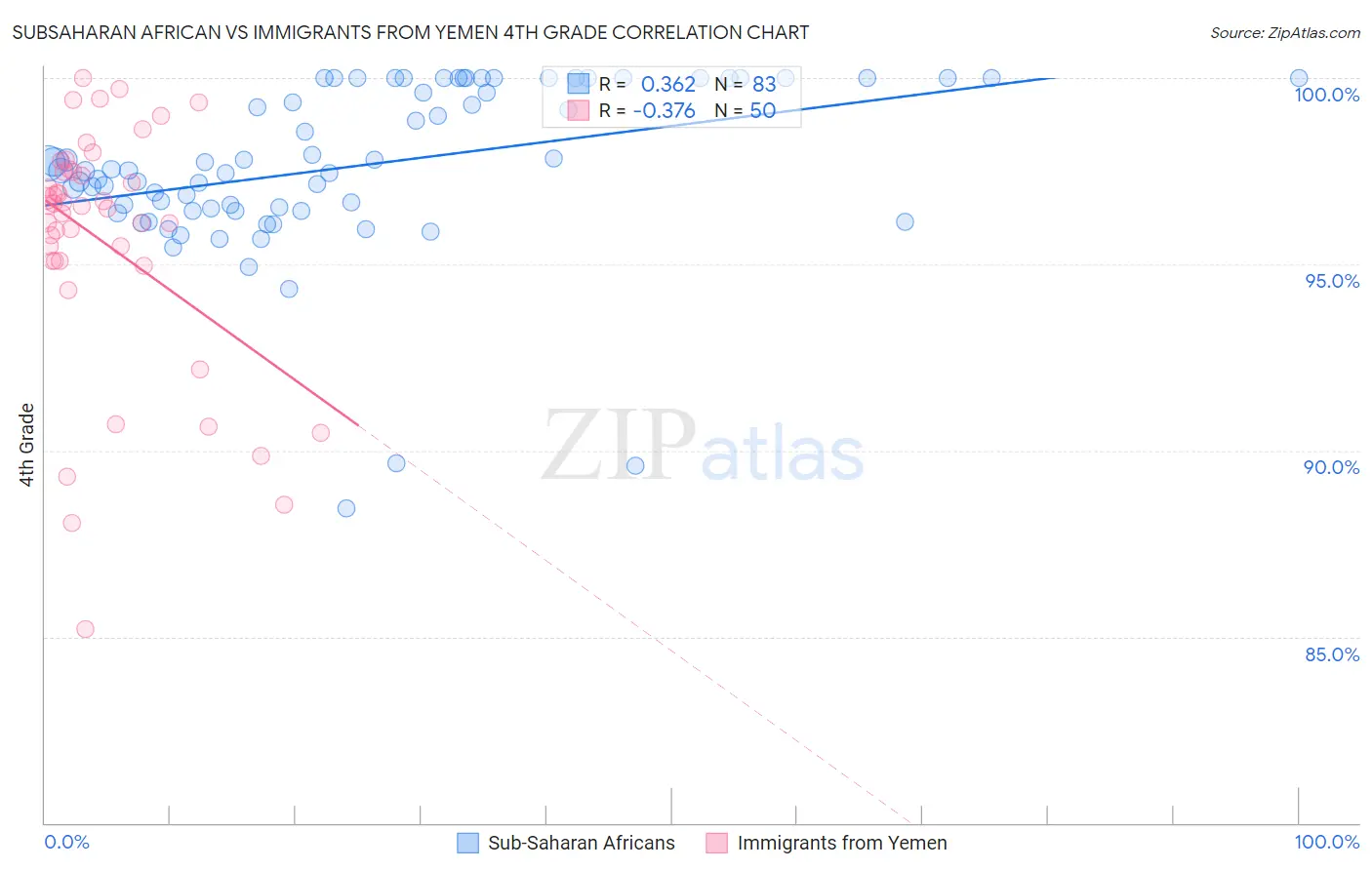Subsaharan African vs Immigrants from Yemen 4th Grade