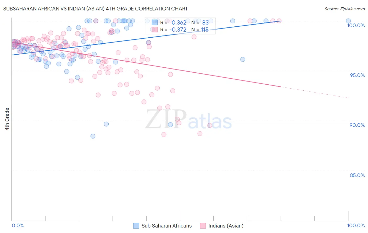 Subsaharan African vs Indian (Asian) 4th Grade