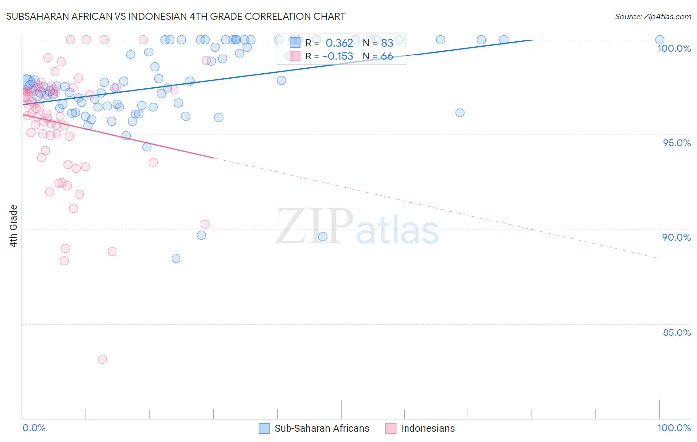 Subsaharan African vs Indonesian 4th Grade