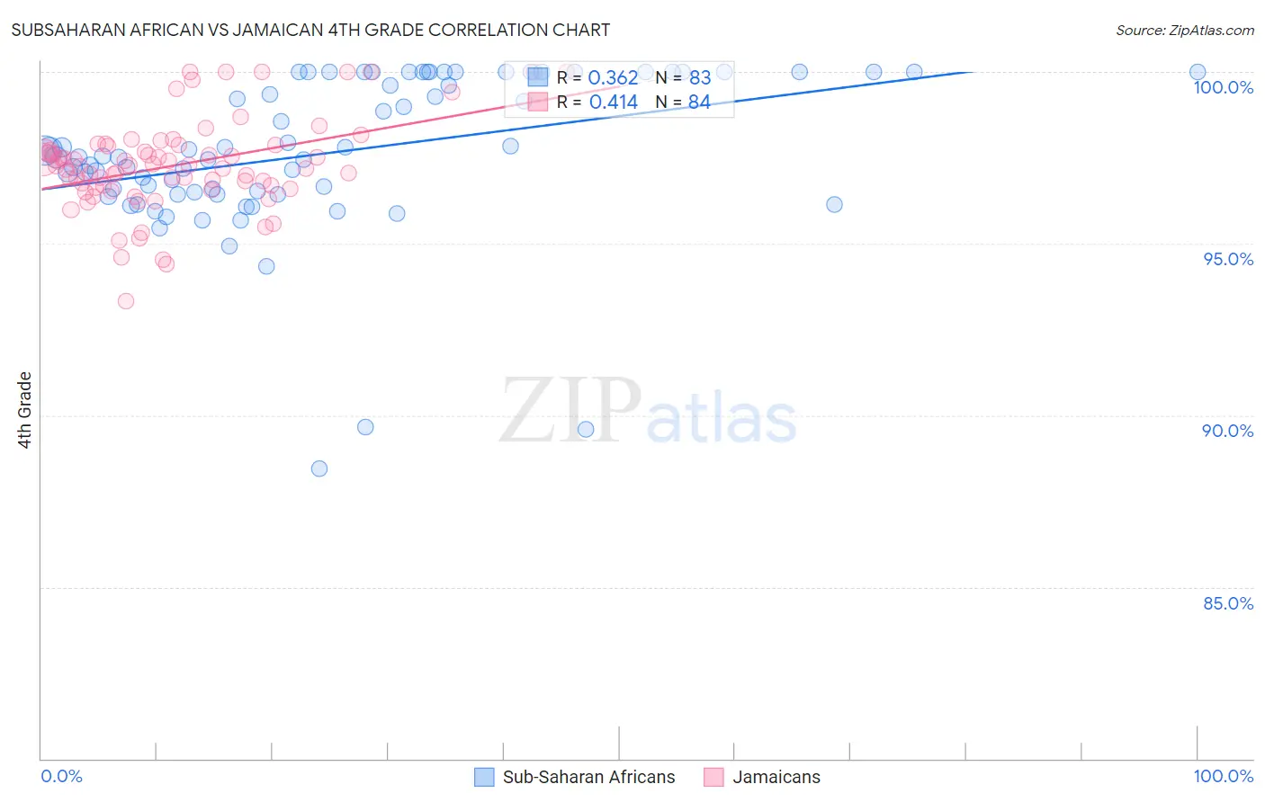 Subsaharan African vs Jamaican 4th Grade