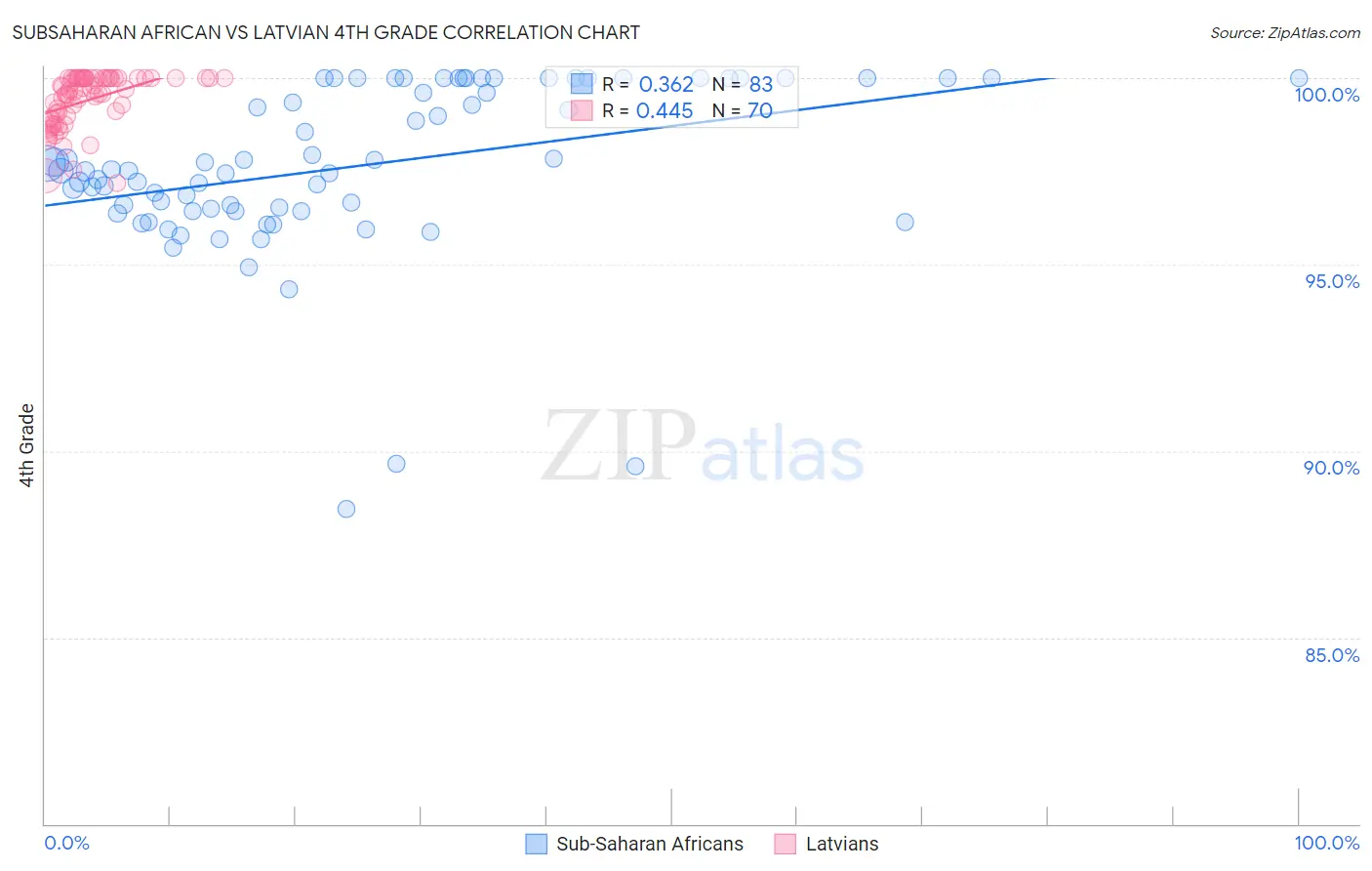 Subsaharan African vs Latvian 4th Grade