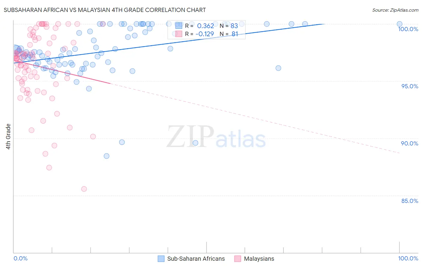 Subsaharan African vs Malaysian 4th Grade