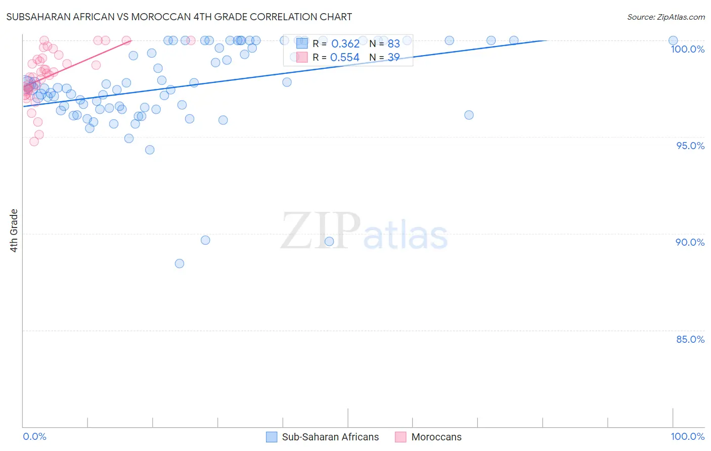 Subsaharan African vs Moroccan 4th Grade