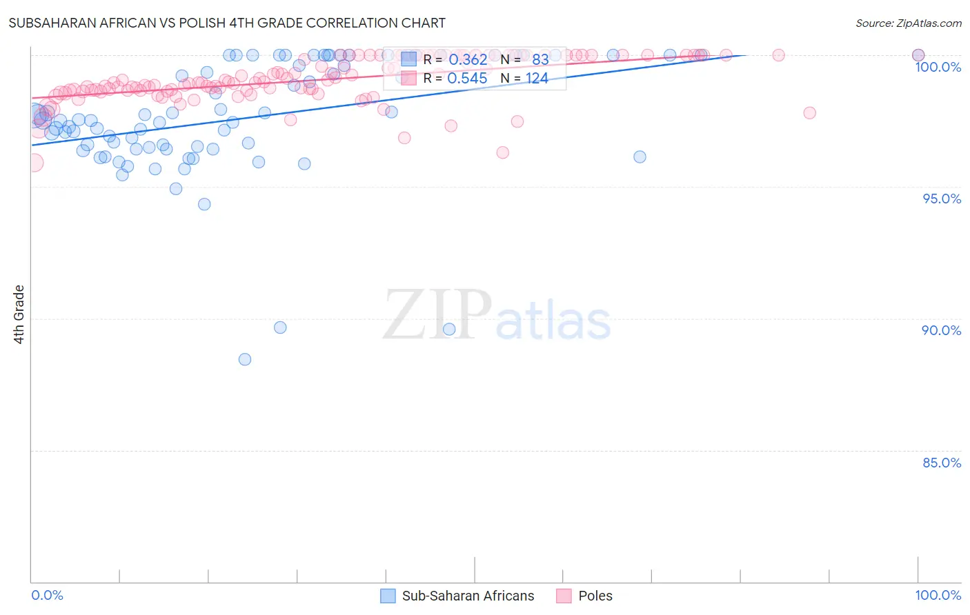 Subsaharan African vs Polish 4th Grade