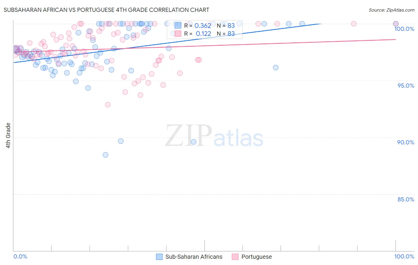 Subsaharan African vs Portuguese 4th Grade