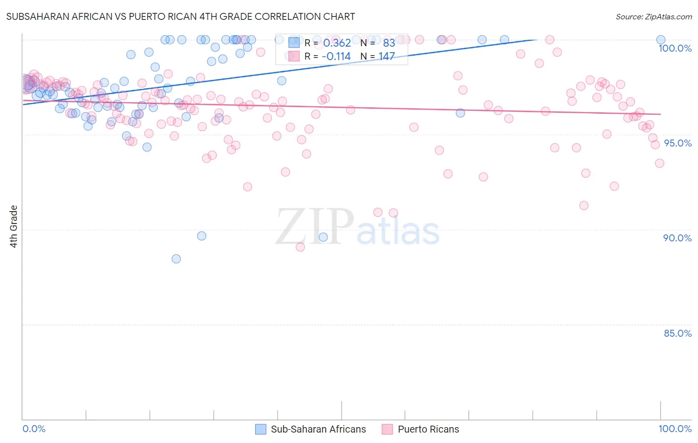 Subsaharan African vs Puerto Rican 4th Grade
