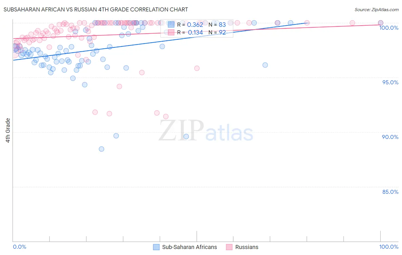 Subsaharan African vs Russian 4th Grade