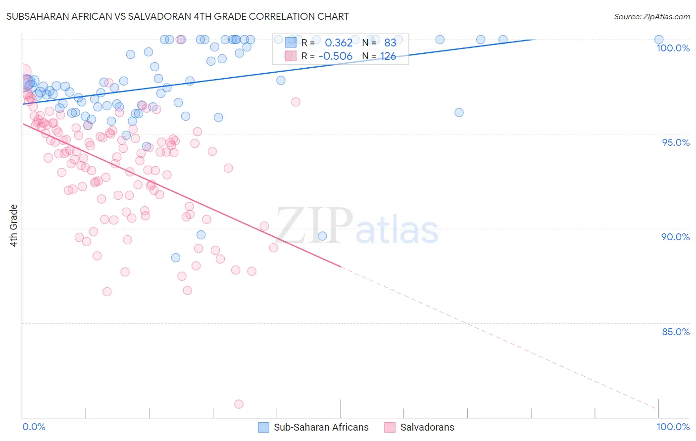 Subsaharan African vs Salvadoran 4th Grade