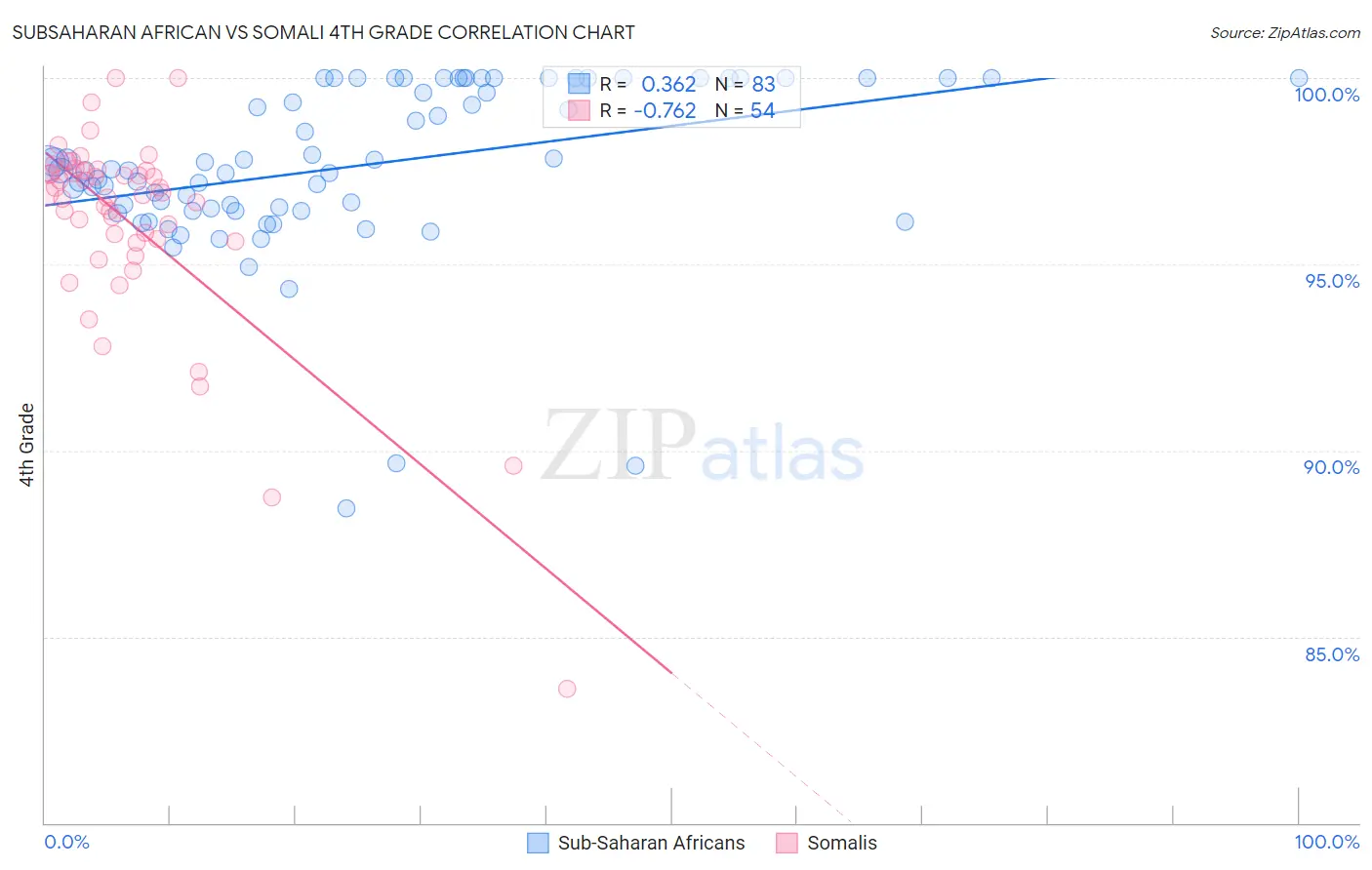 Subsaharan African vs Somali 4th Grade