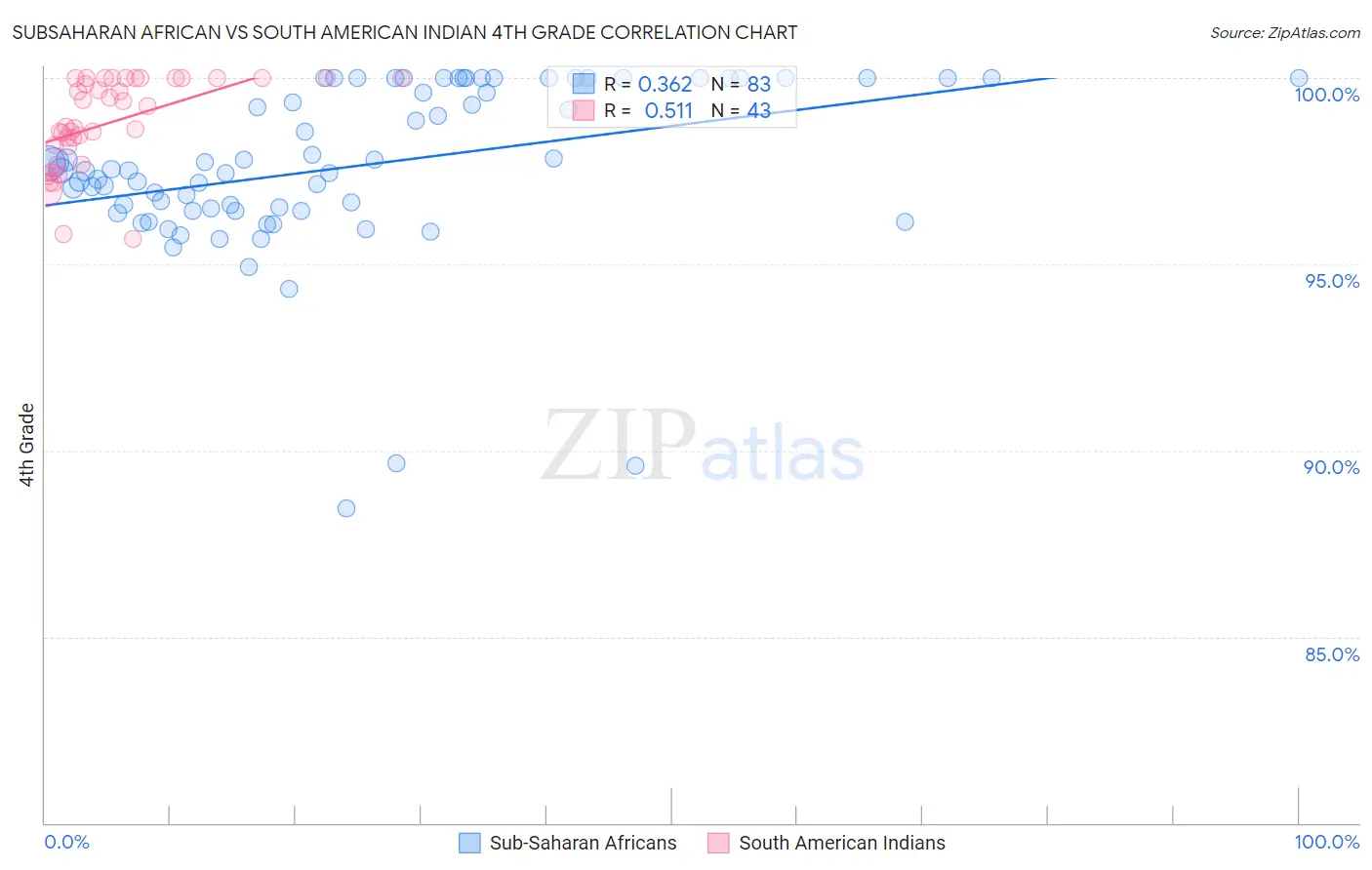 Subsaharan African vs South American Indian 4th Grade
