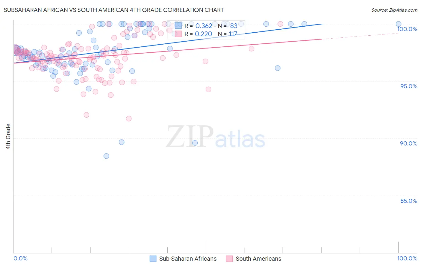 Subsaharan African vs South American 4th Grade