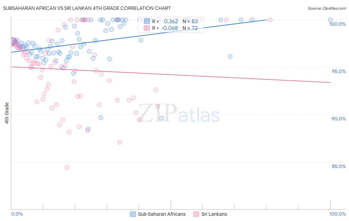 Subsaharan African vs Sri Lankan 4th Grade