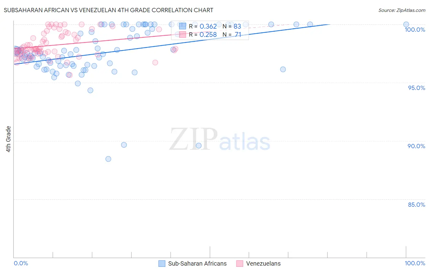 Subsaharan African vs Venezuelan 4th Grade