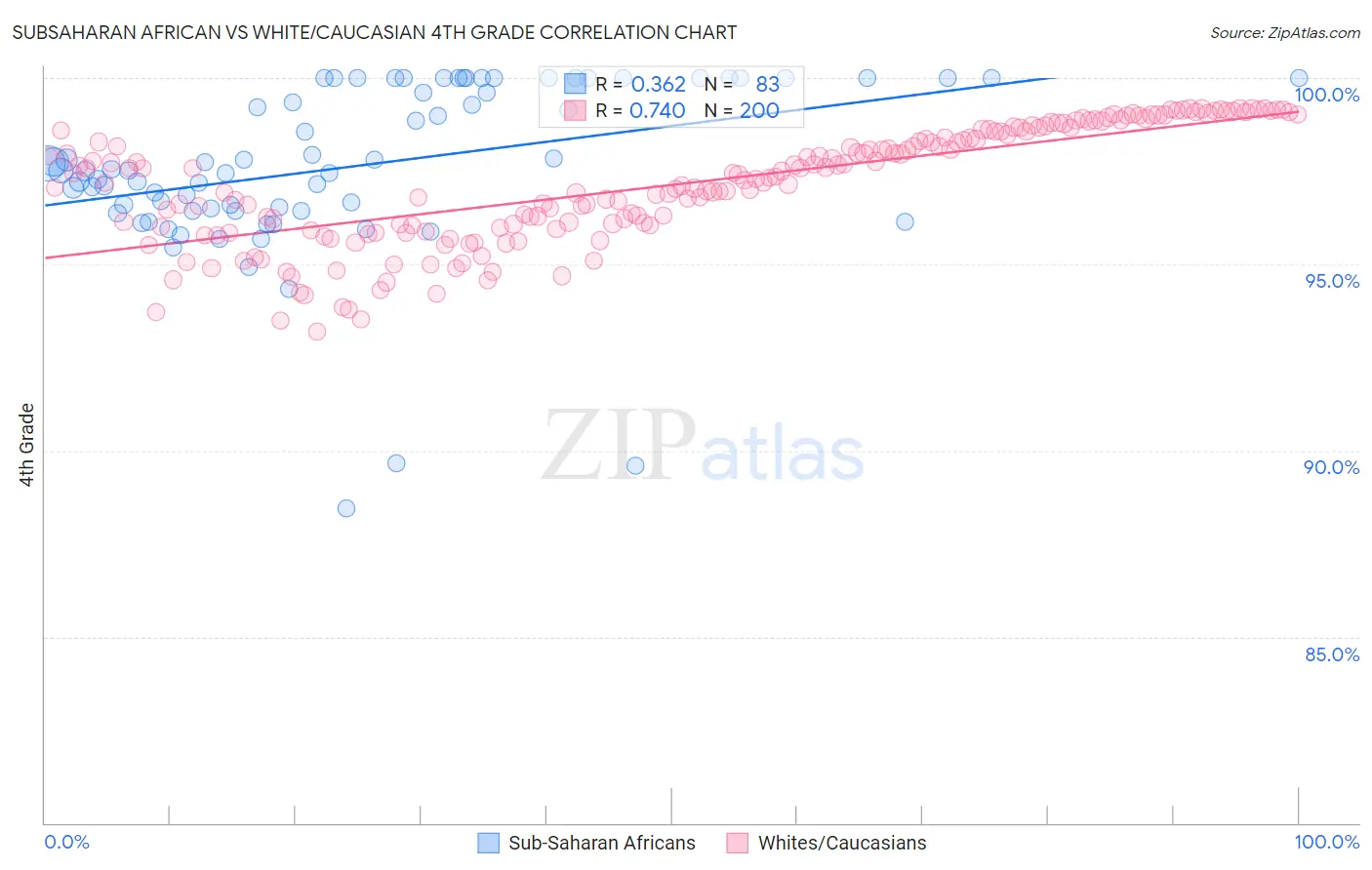 Subsaharan African vs White/Caucasian 4th Grade