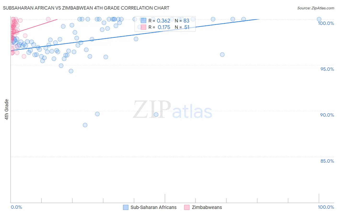 Subsaharan African vs Zimbabwean 4th Grade