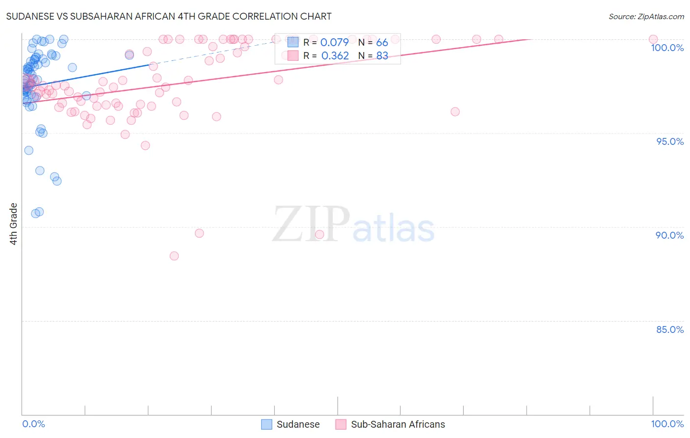 Sudanese vs Subsaharan African 4th Grade