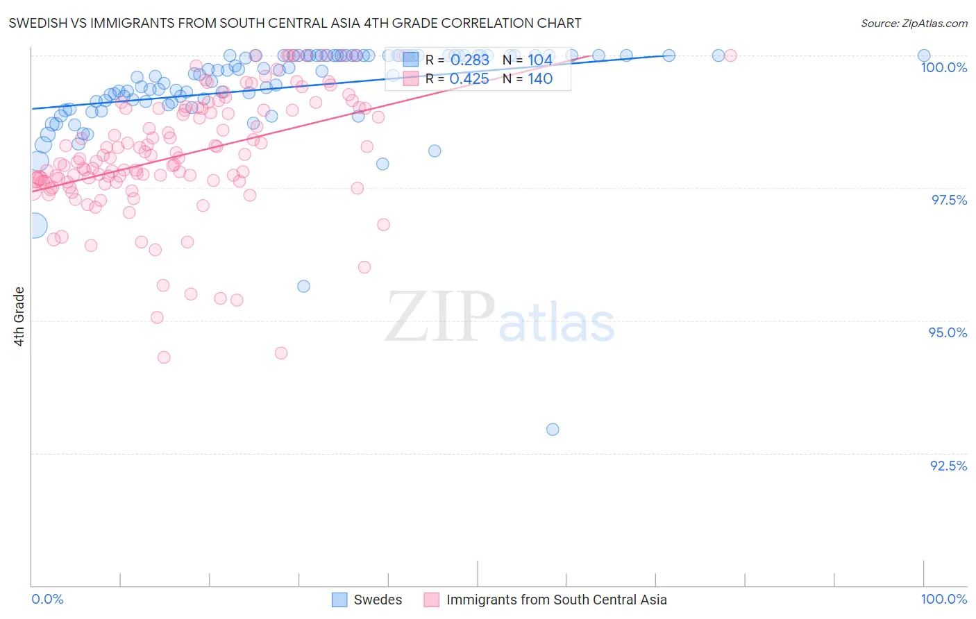 Swedish vs Immigrants from South Central Asia 4th Grade