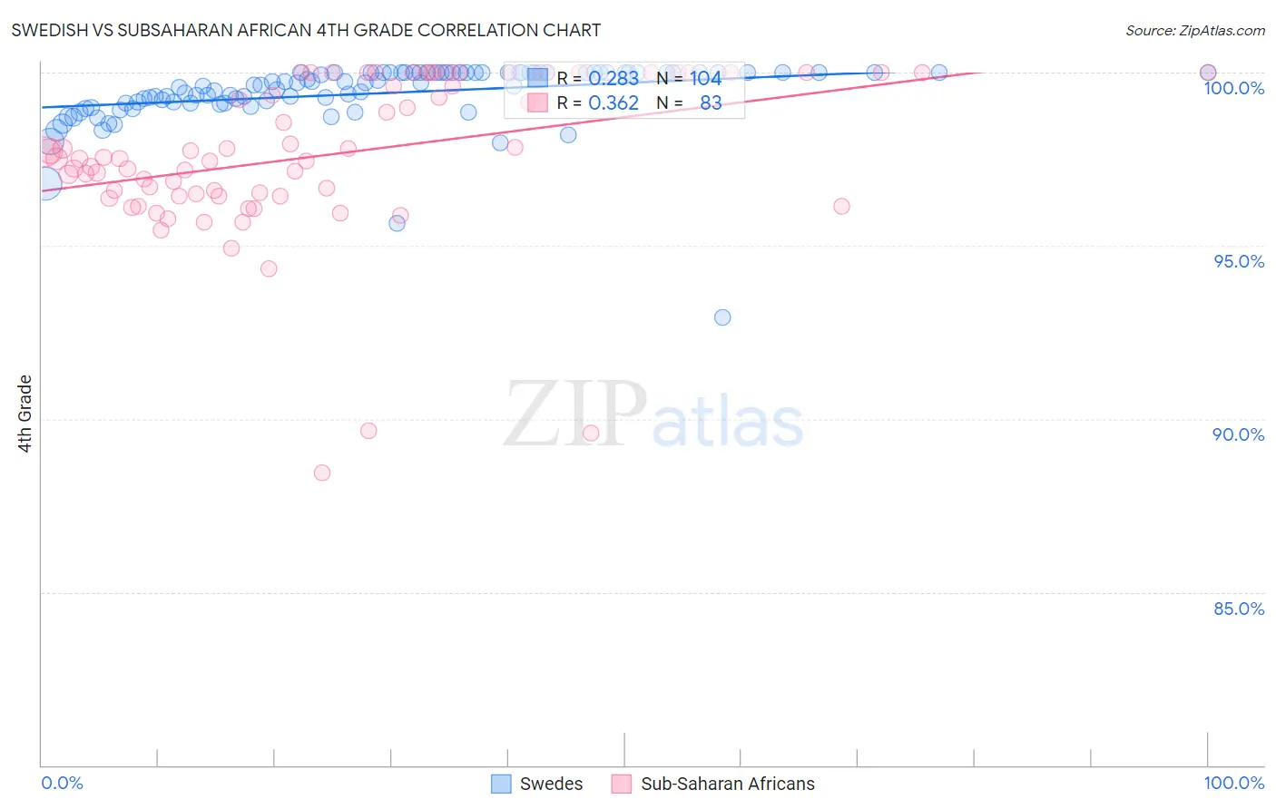 Swedish vs Subsaharan African 4th Grade