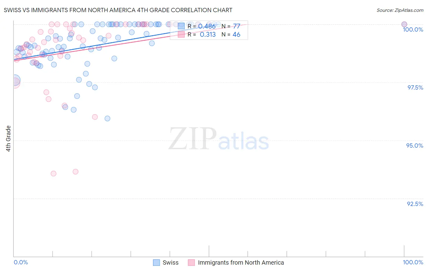 Swiss vs Immigrants from North America 4th Grade