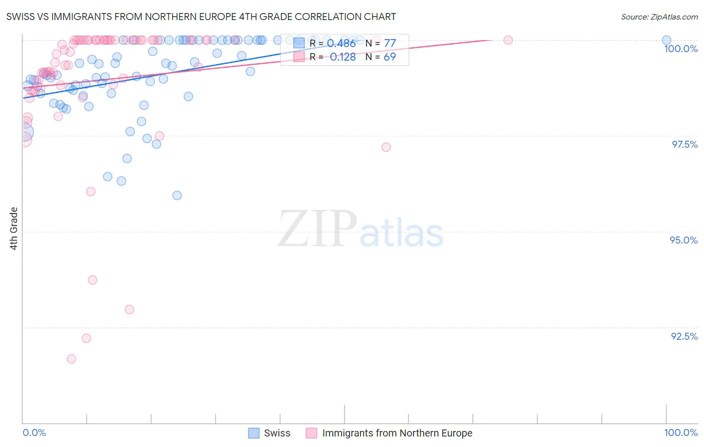 Swiss vs Immigrants from Northern Europe 4th Grade