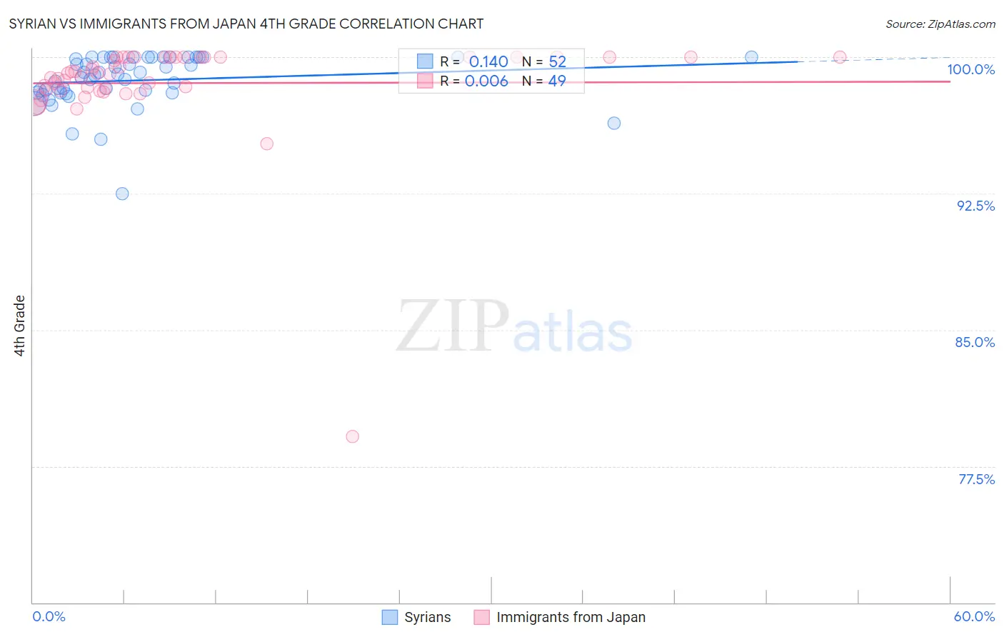 Syrian vs Immigrants from Japan 4th Grade