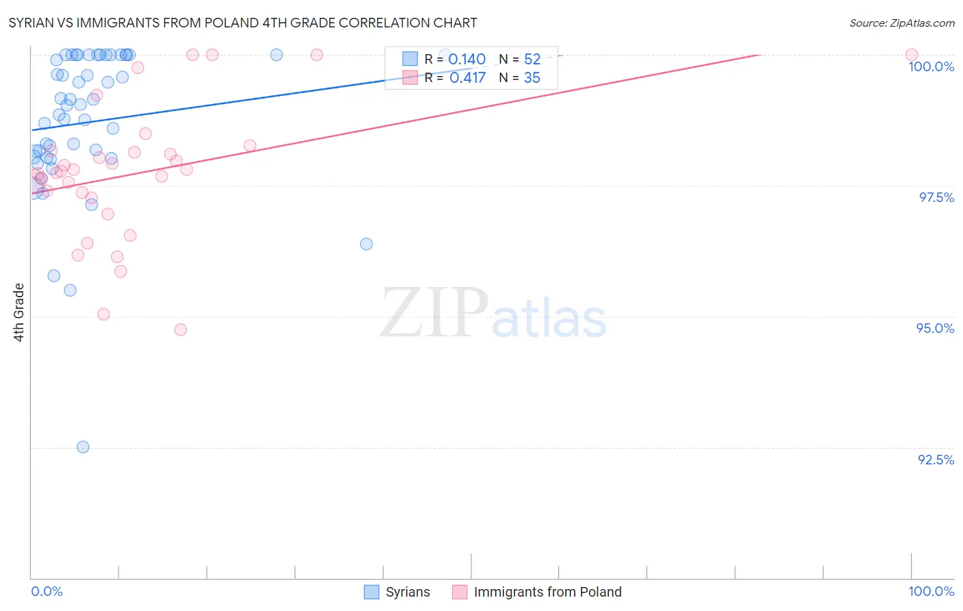 Syrian vs Immigrants from Poland 4th Grade