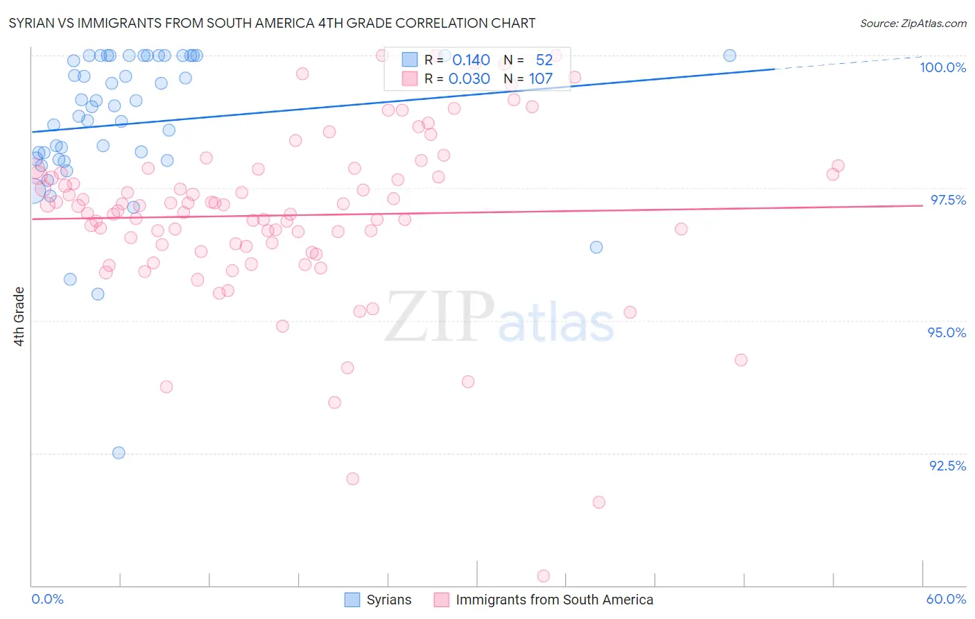 Syrian vs Immigrants from South America 4th Grade