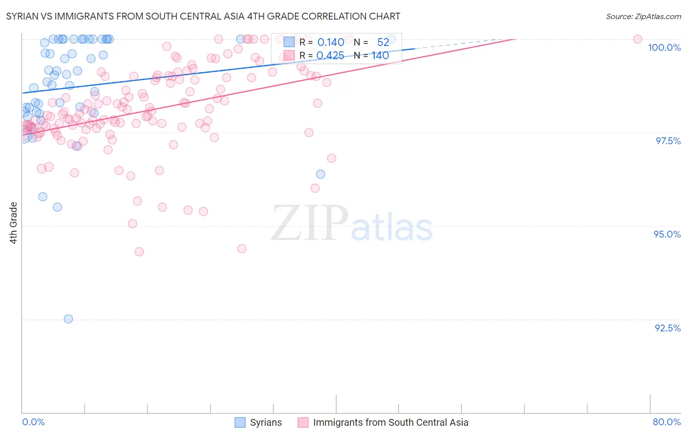 Syrian vs Immigrants from South Central Asia 4th Grade