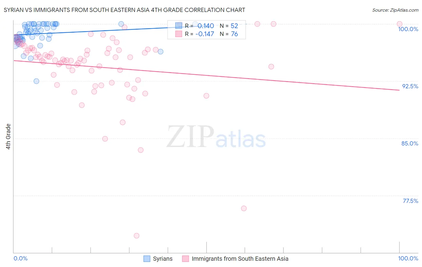 Syrian vs Immigrants from South Eastern Asia 4th Grade