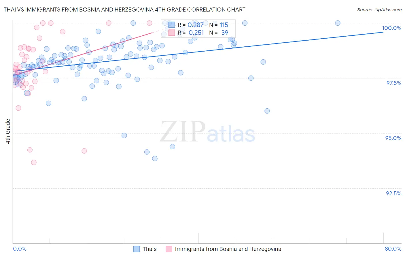 Thai vs Immigrants from Bosnia and Herzegovina 4th Grade